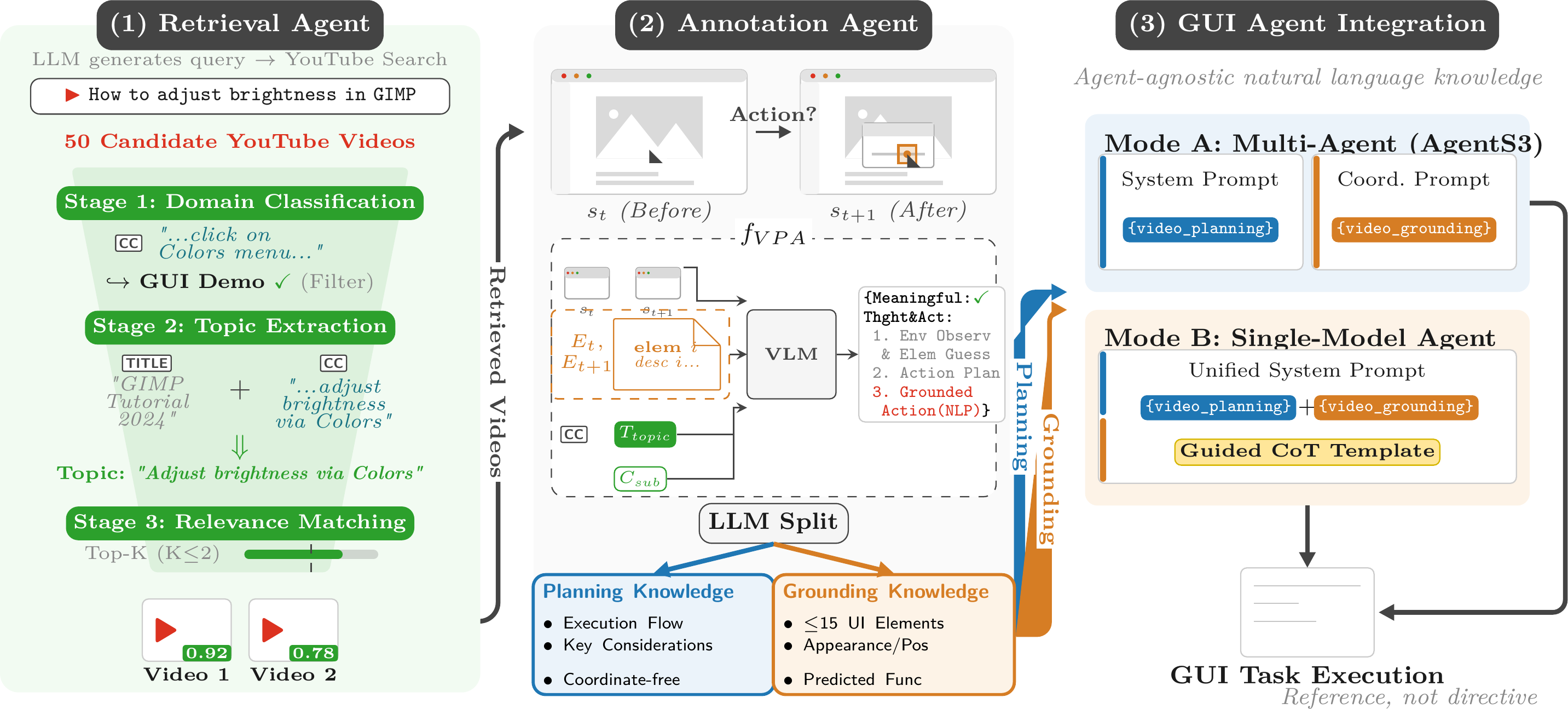 GUIDE pipeline overview: Retrieval Agent, Annotation Agent, and Agent Integration