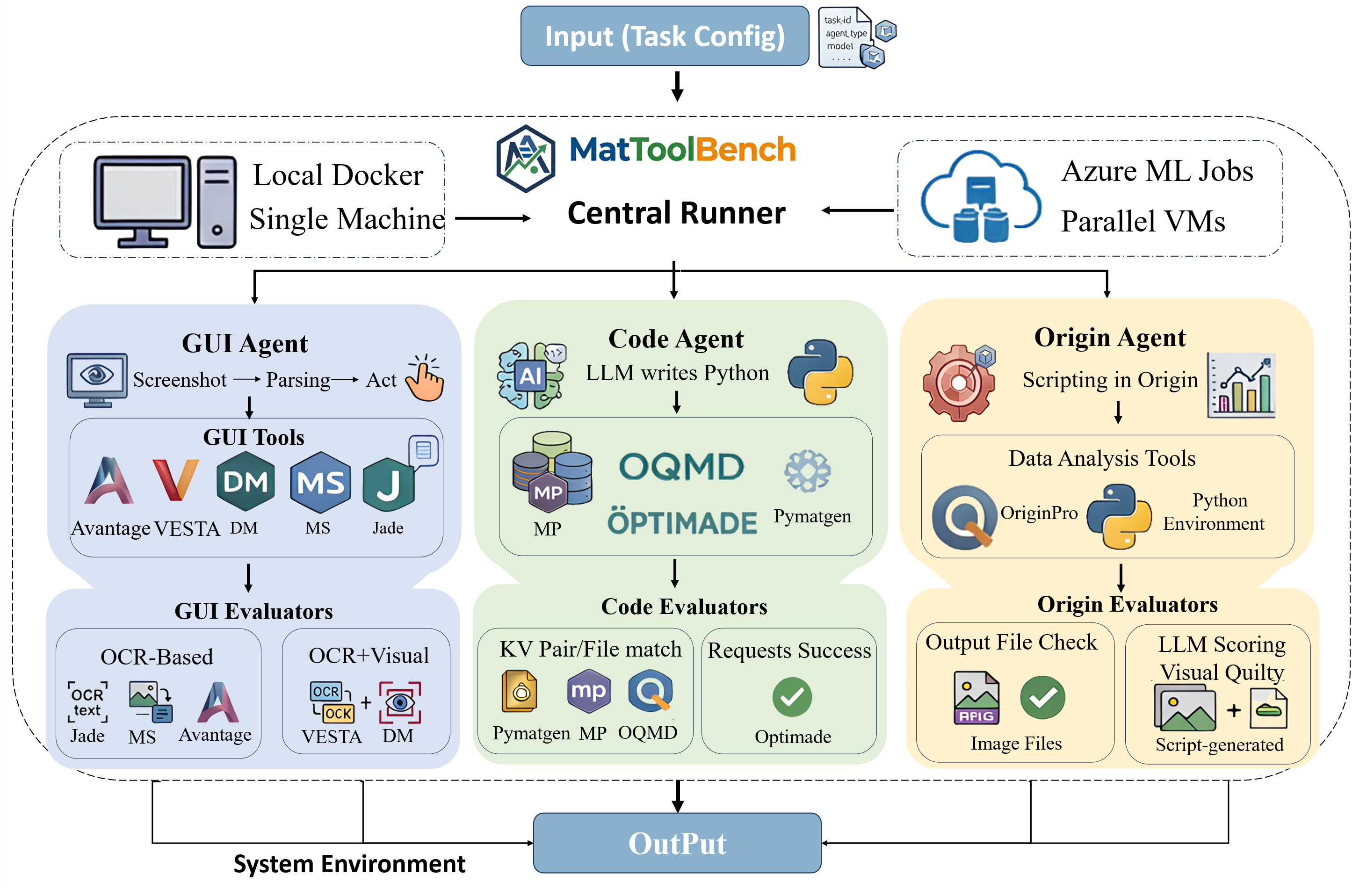 MatToolBench execution architecture